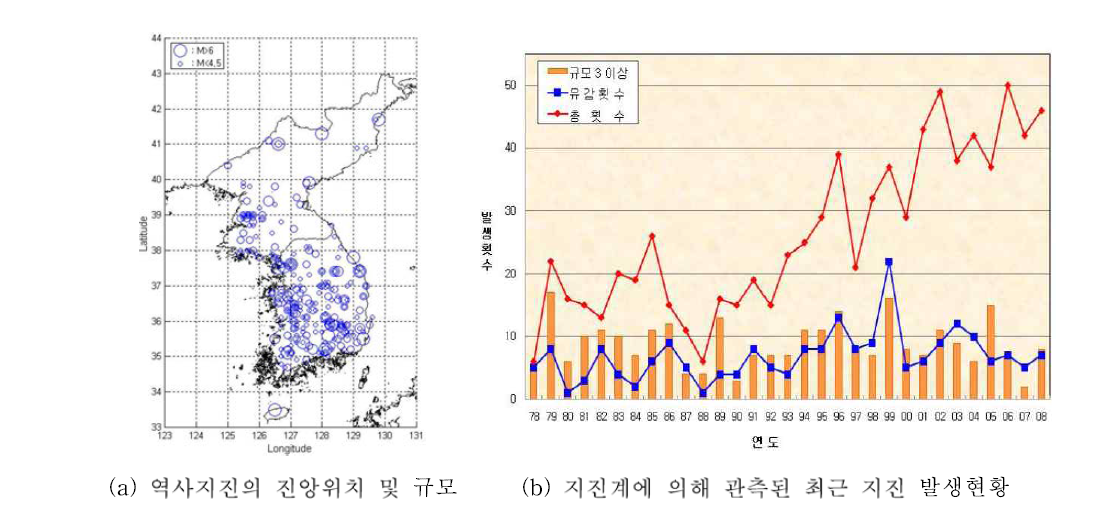 한반도에서 발생한 역사지진 및 계기지진