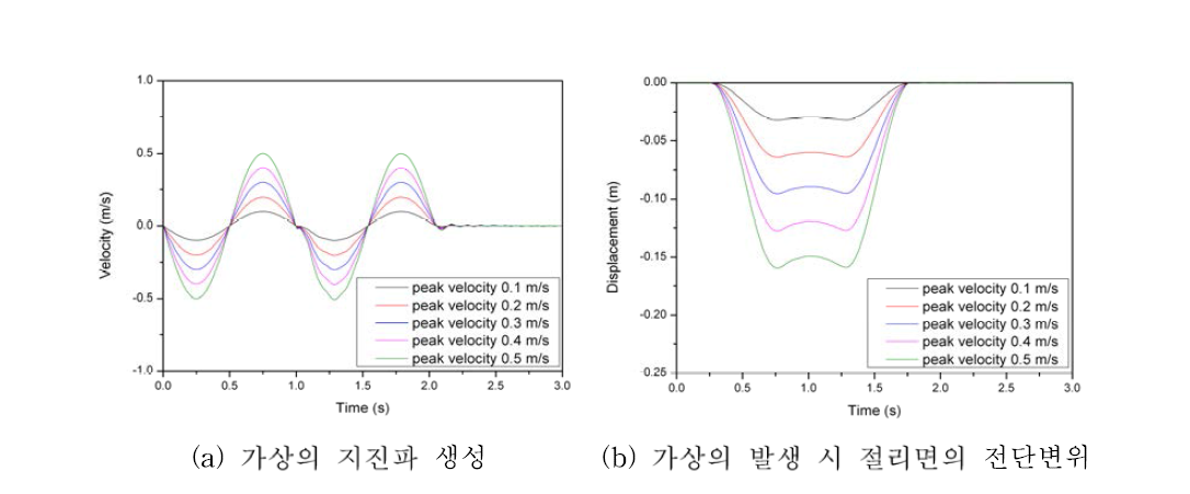 가상 지진에 대한 처분공 주변 수평 절리면에서의 전단 거동 특성