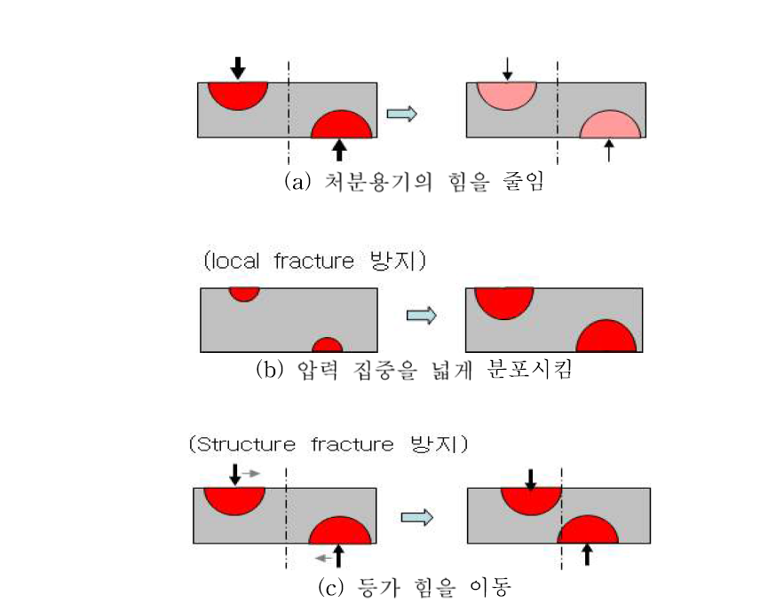 지진에 대해 처분용기를 보호하는 방법