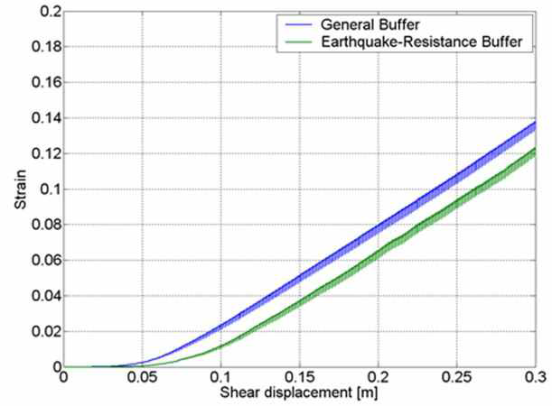 Case 2에 대한 일반 완충재와 내진형 완충재의 내진성능 비교 결과