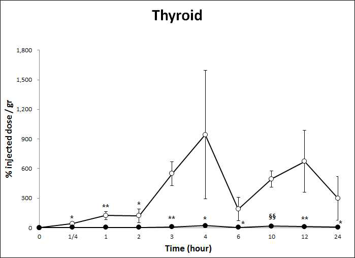 HA-Tm-131I 및 131I을 경구투여 후 시간에 따른 Thyroid에서의 radioactivity 변화
