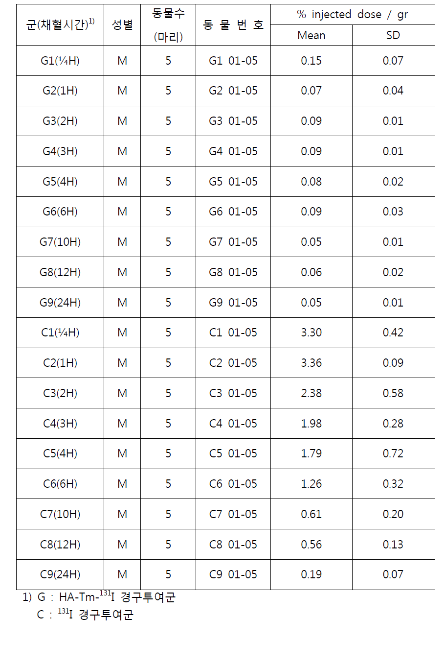 HA-Tm-131I 및 131I을 경구투여 후 Heart의 시간별 Radioactivity 결과