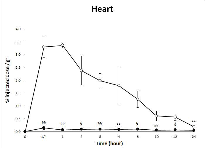 HA-Tm-131I 및 131I을 경구투여 후 시간에 따른 Heart에서의 radioactivity 변화