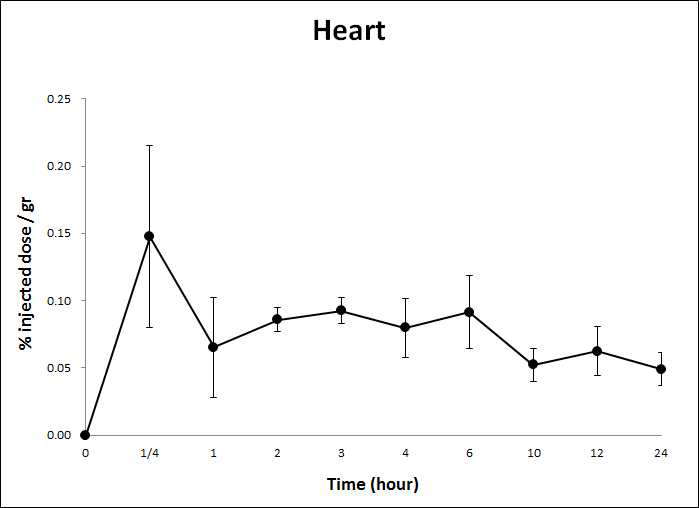HA-Tm-131I을 경구투여 후 시간에 따른 Heart에서의 radioactivity 변화