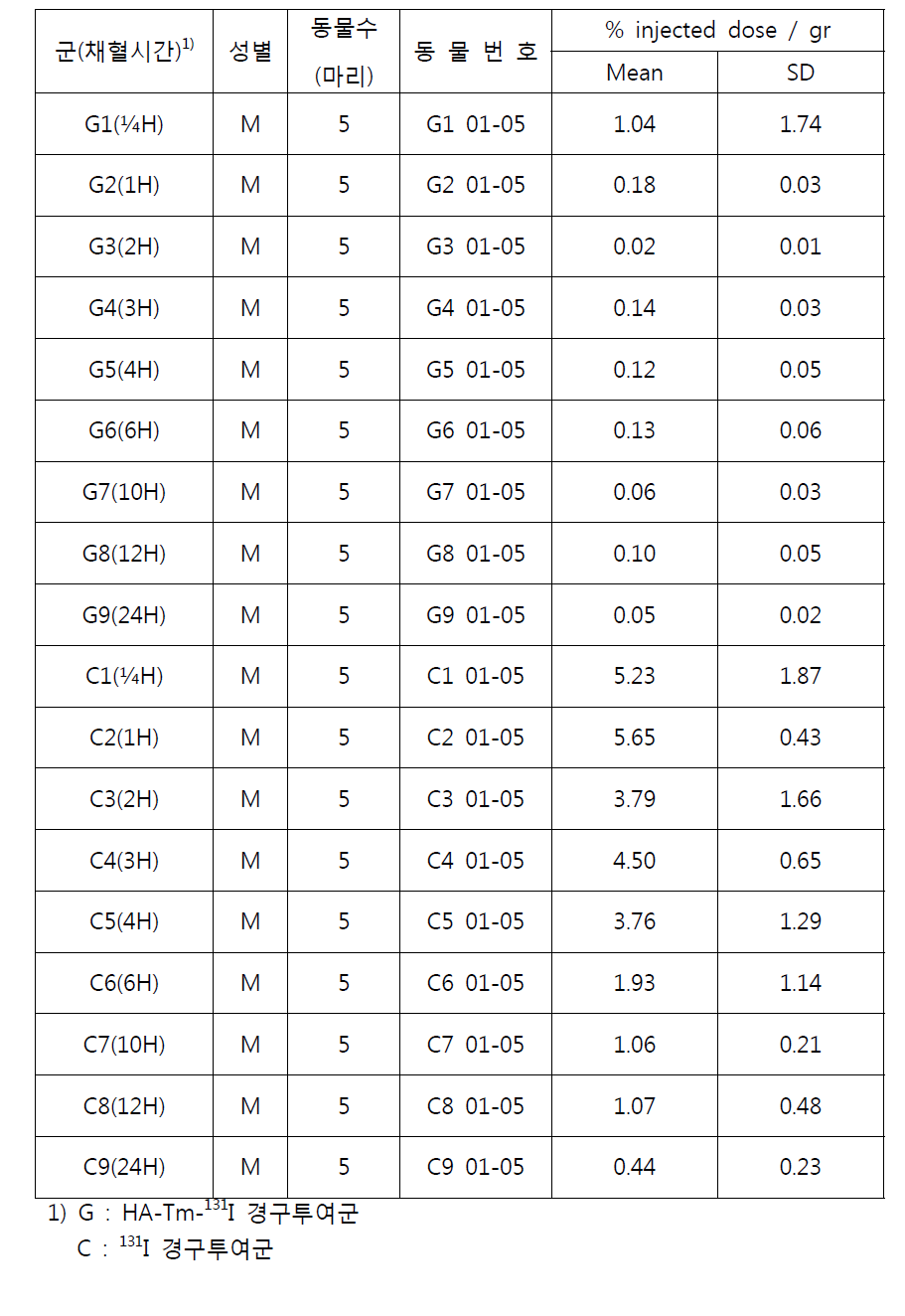 HA-Tm-131I 및 131I을 경구투여 후 Lung의 시간별 Radioactivity 결과