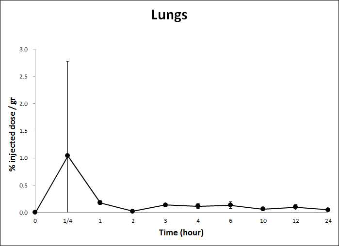 HA-Tm-131I을 경구투여 후 시간에 따른 Lung에서의 radioactivity 변화