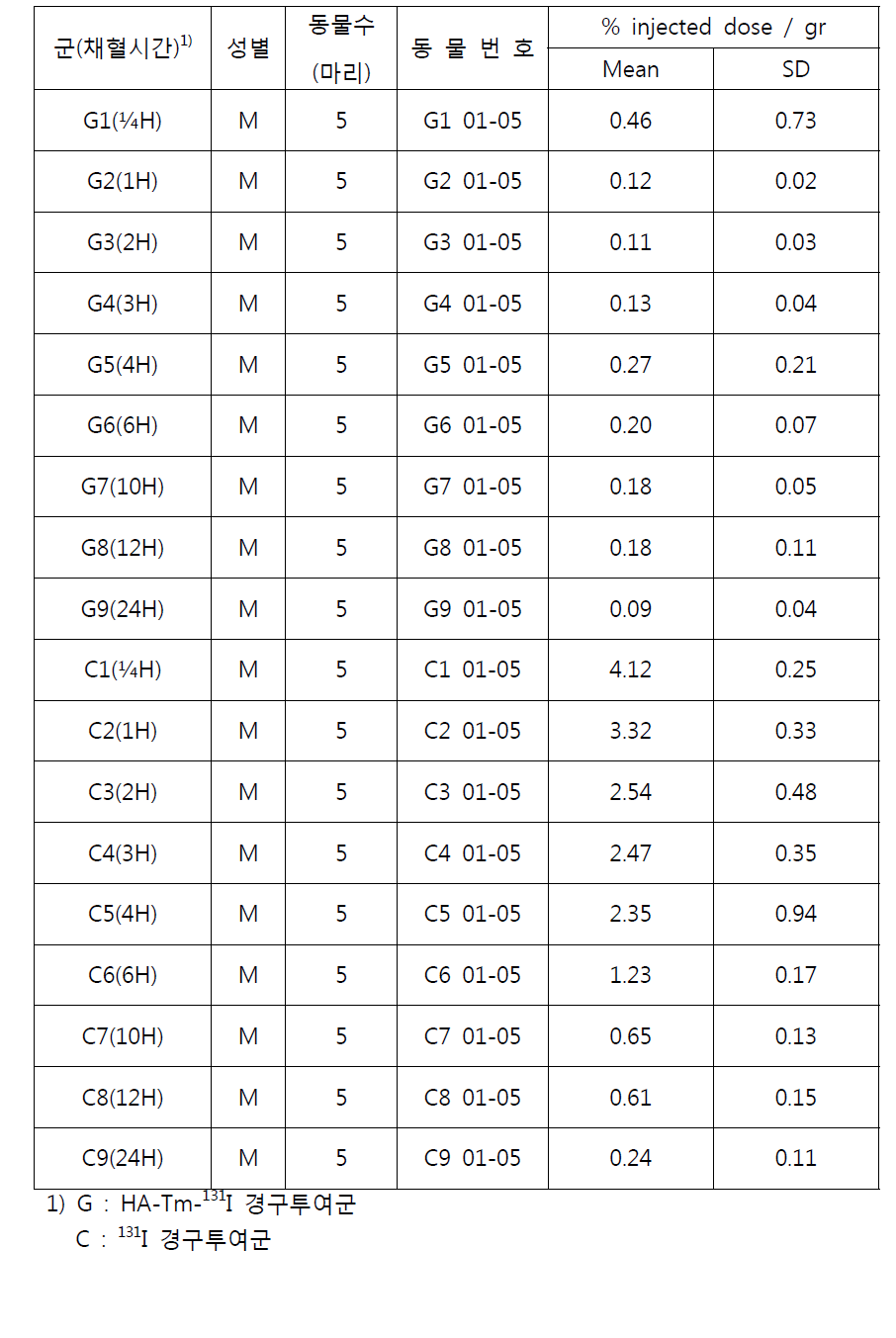 HA-Tm-131I 및 131I을 경구투여 후 Liver의 시간별 Radioactivity 결과