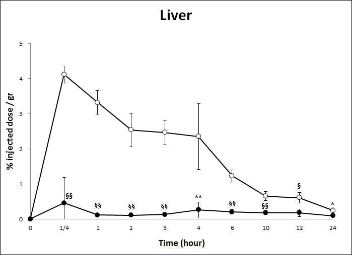 HA-Tm-131I 및 131I을 경구투여 후 시간에 따른 Liver에서의 radioactivity 변화