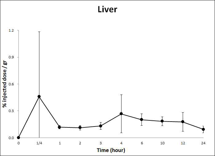 HA-Tm-131I을 경구투여 후 시간에 따른 Liver에서의 radioactivity 변화