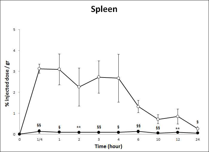HA-Tm-131I 및 131I을 경구투여 후 시간에 따른 Spleen에서의 radioactivity 변화