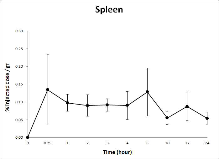 HA-Tm-131I을 경구투여 후 시간에 따른 Spleen에서의 radioactivity 변화