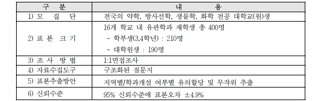 설문조사 조사 설계