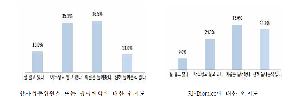 RI-Biomics 인지도 조사결과