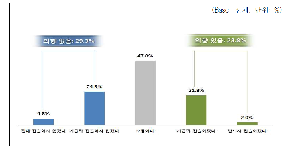 RI-Biomics 분야 진출 의향 조사결과