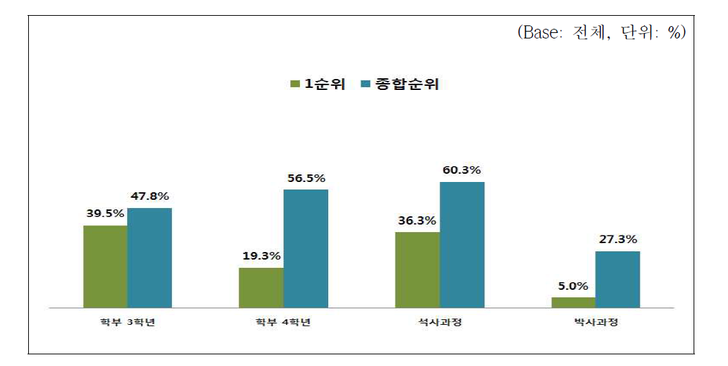 RI-Biomics 커리큘럼 적정 수강시기 조사결과