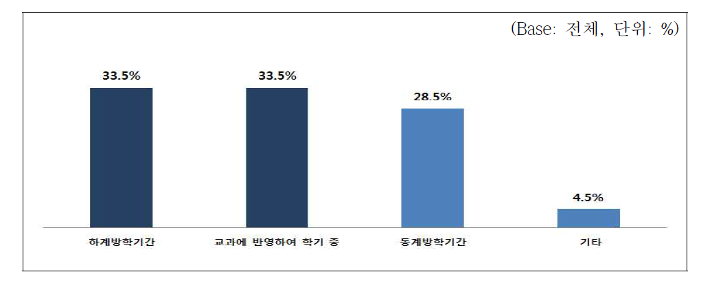 RI-Biomics 커리큘럼 적정 교육시기 조사결과