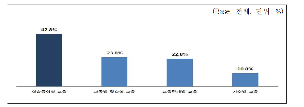 RI-Biomics 커리큘럼 교육형태 조사결과