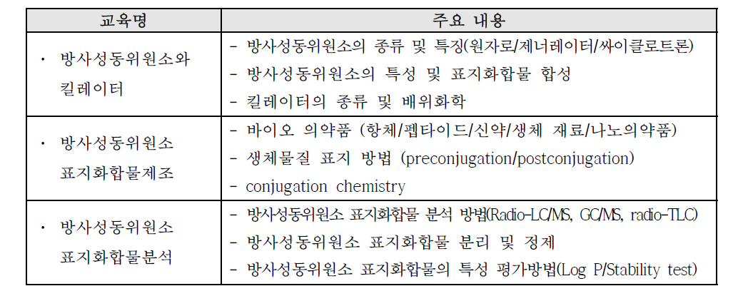 생명체학 방사성물질 제조관련 교육 과정