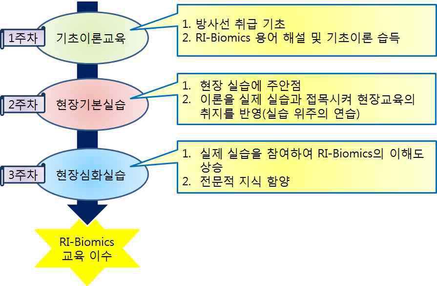 RI-Biomics 기본 교육 운영의 취지