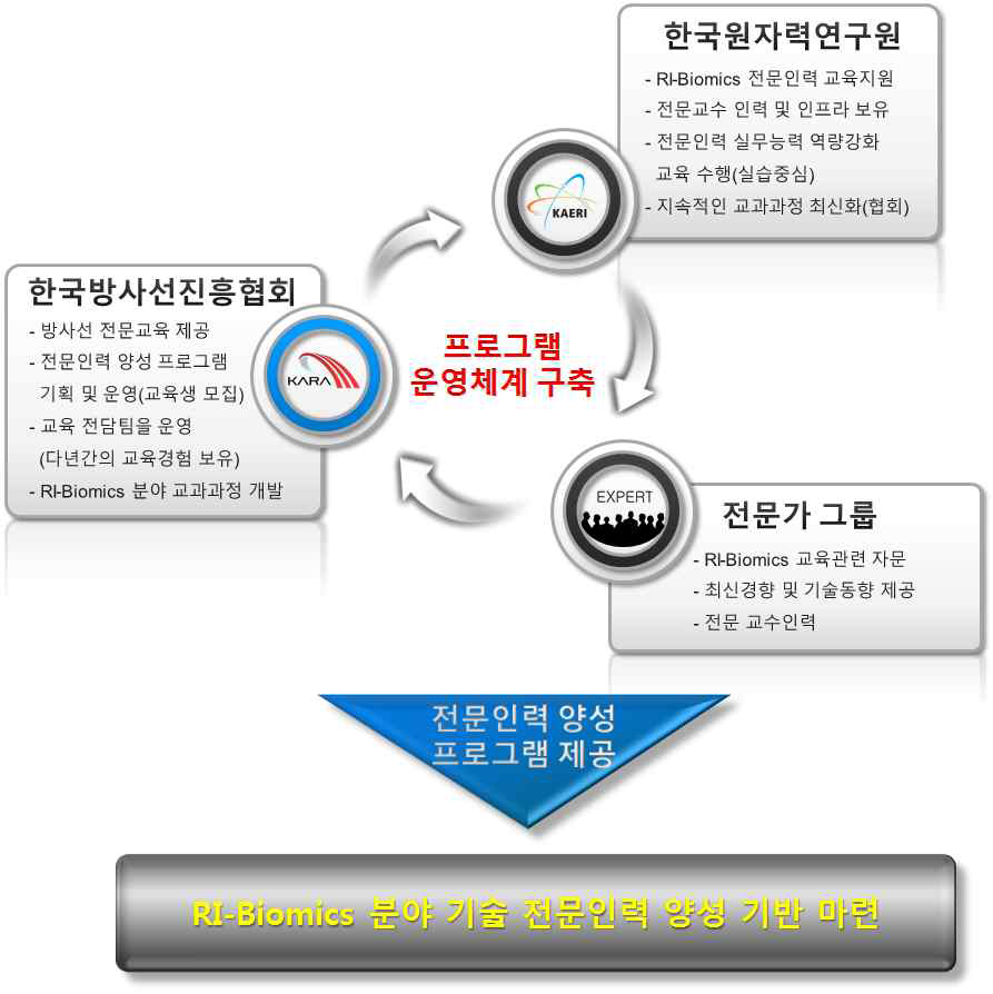 RI-Biomics 전문인력 양성 프로그램 운영방안