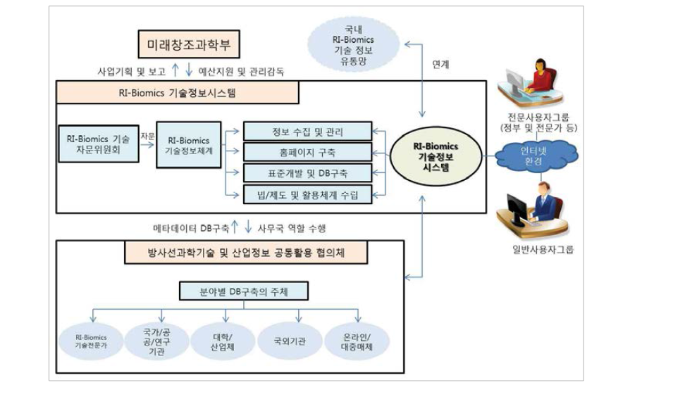 RI-Biomics 기술정보시스템 구축 개요