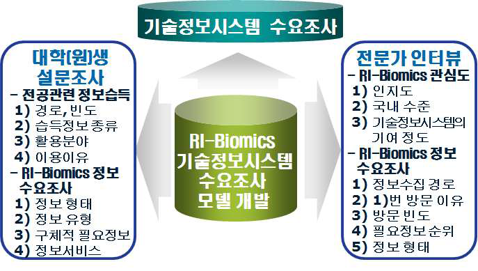 RI-Biomics 기술정보시스템 수요조사