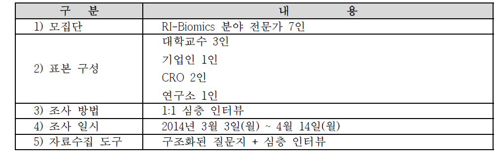 설문조사 설계 내용