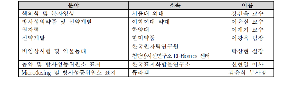 RI-Biomics 기술정보자문위원회 전문가 명단