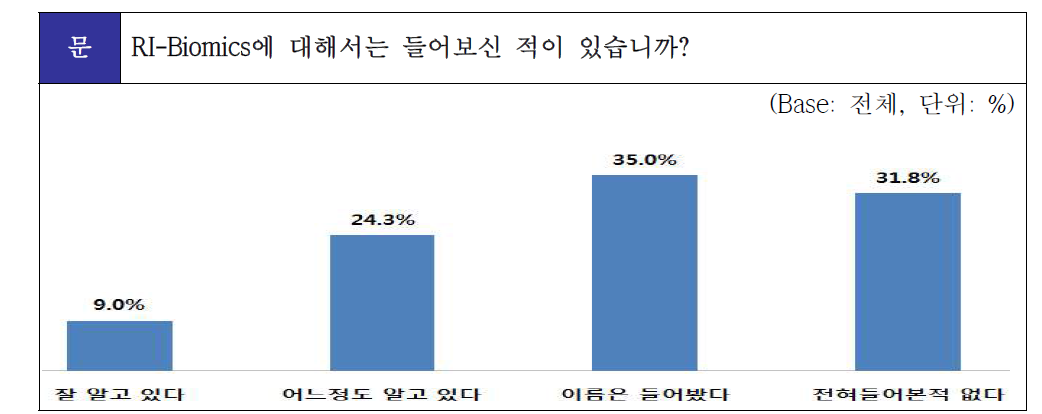 RI-Biomics 인지도 조사