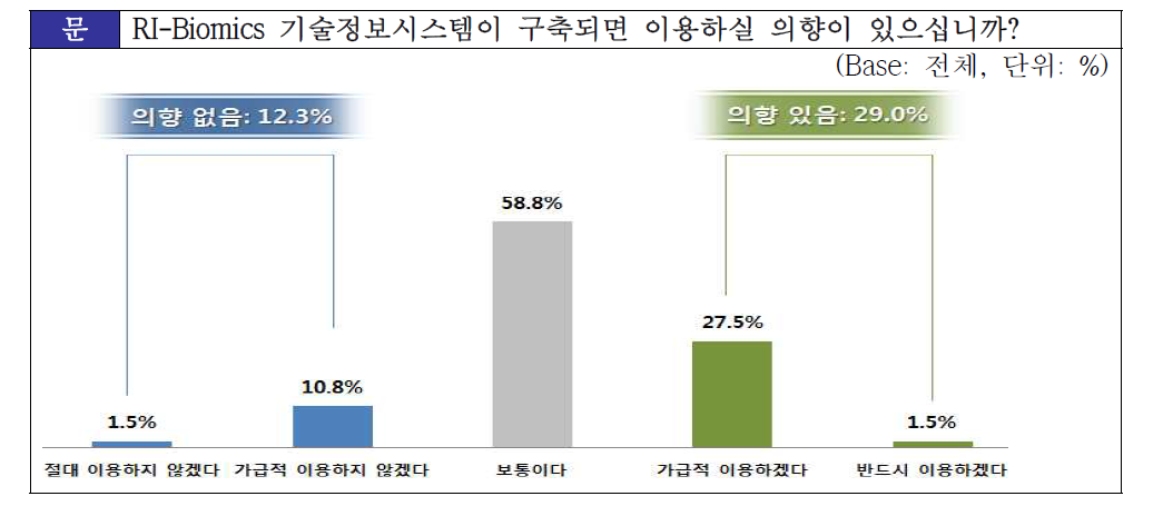 RI-Biomics 기술정보시스템 이용의향