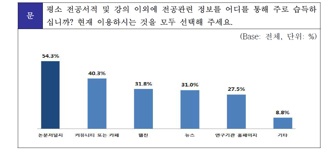 전공 관련 정보 습득 경로