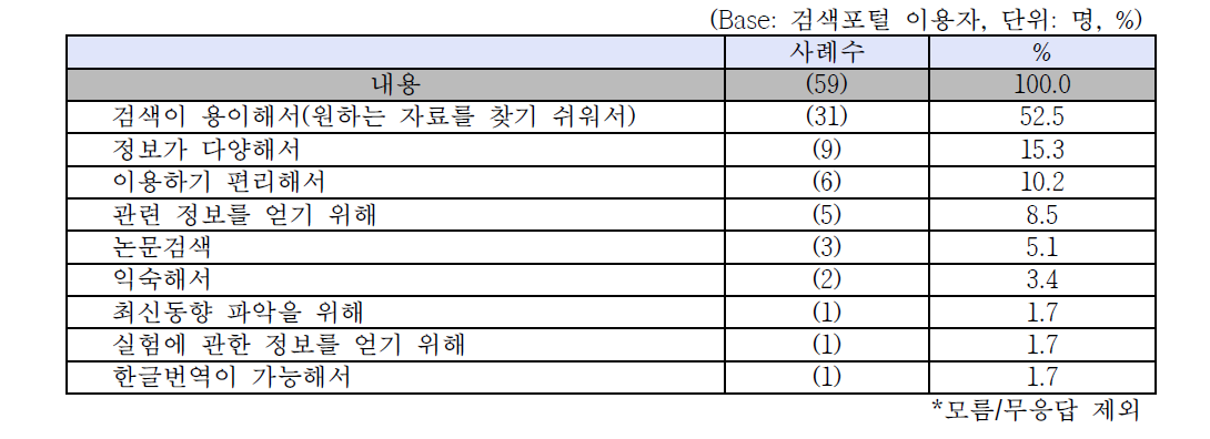 정보습득을 위해 검색포털을 자주 이용하는 원인