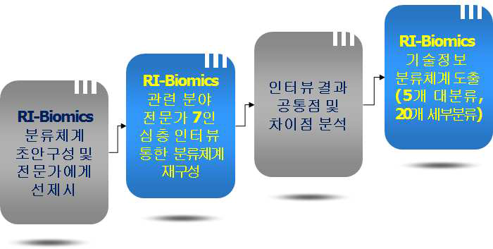 RI-Biomics 기술정보 표준분류체계 구성 과정