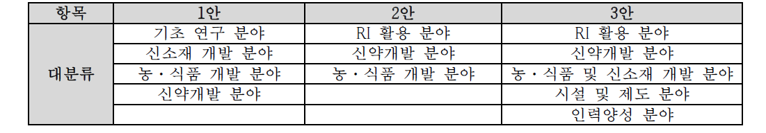 RI-Biomics 기술정보분류체계 초안