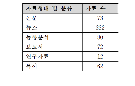 자료 형태별 수집 자료 분류