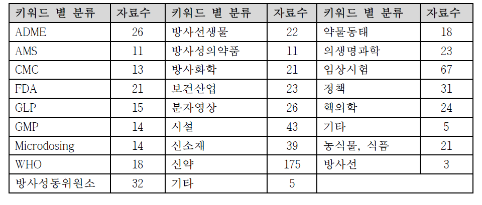 키워드별 수집 자료 분류