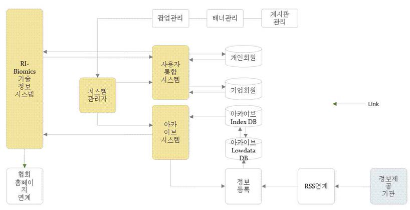 정보시스템 구성도