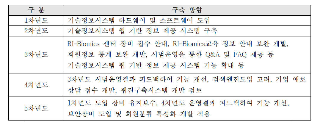 연차별 구축 내용