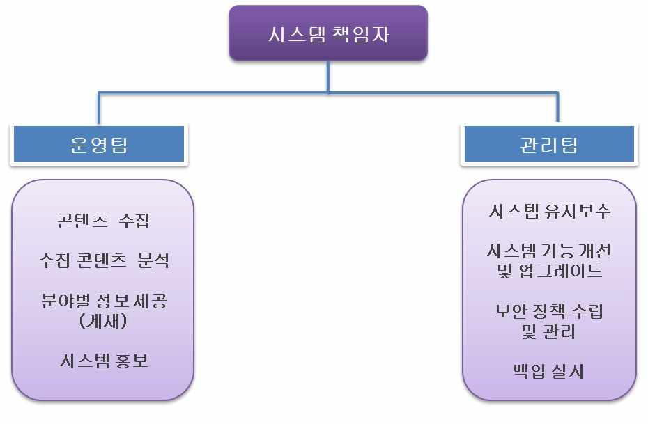 기술정보시스템 운영 및 관리 조직체계