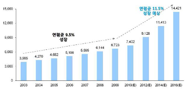 글로벌 바이오센서 시장 성장 추이(단위, 백만 불), Forst & Sullivan