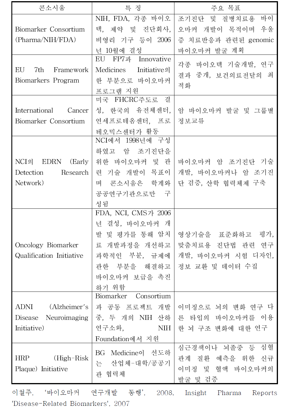 국외 공공부문 바이오마커 콘소시움 현황