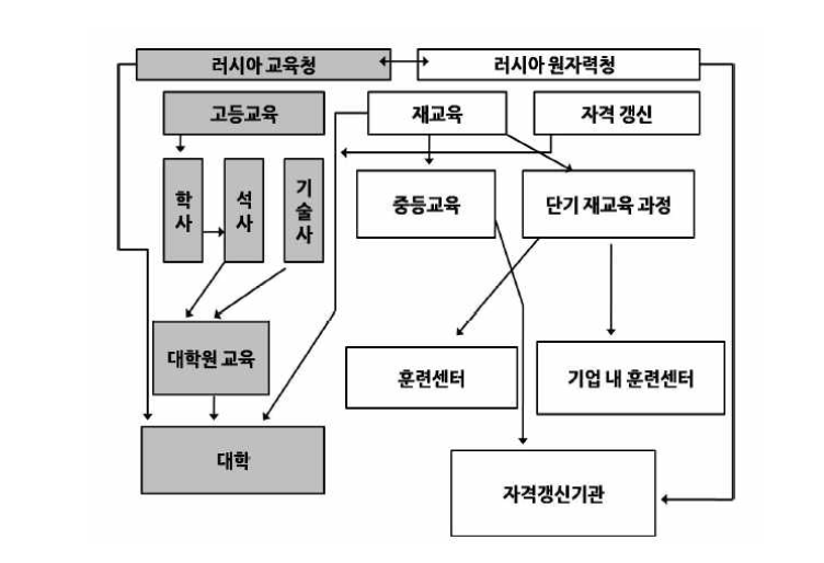 원자력교육훈련기관 및 연계도