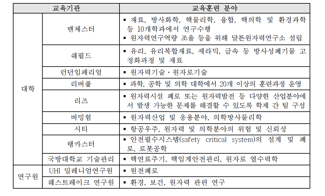 영국의 원자력 교육훈련 현황