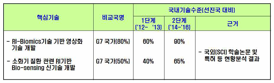 국내외 기술수준 비교