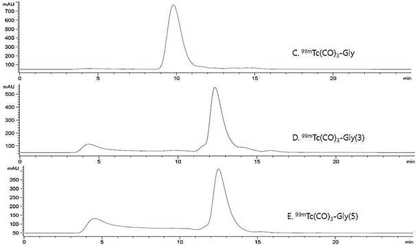 99mTc-트리카보닐 글리신 화합물의 radio-HPLC 분석