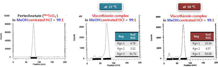 99mTc-tricarbonyl-viscotoxin 표지체의 ITLC 분석