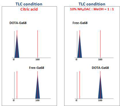 Radio-Thin layer chromatography (Radio-TLC)를 이용한 방사성동 위원소 표지 확인