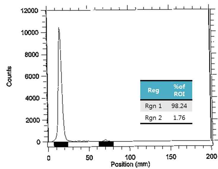 HA-Tm-123I 의 Radio-thin layer chromatogram