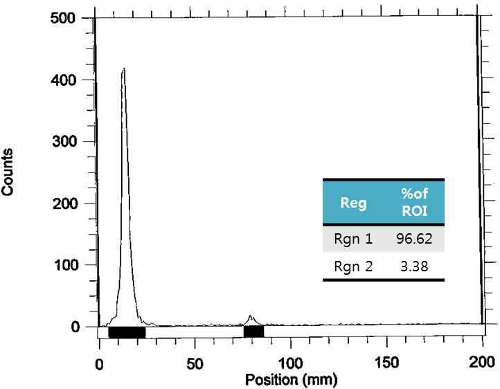 HA-Tm-125I 의 Radio-thin layer chromatogram