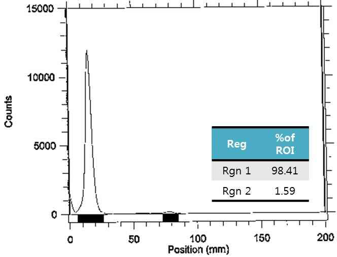 HA-Tm-131I 의 Radio-thin layer chromatogram